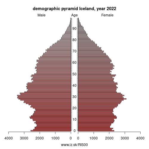 demographic pyramid IS00 Iceland