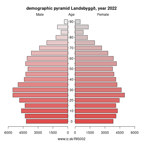 demographic pyramid IS002 Landsbyggð