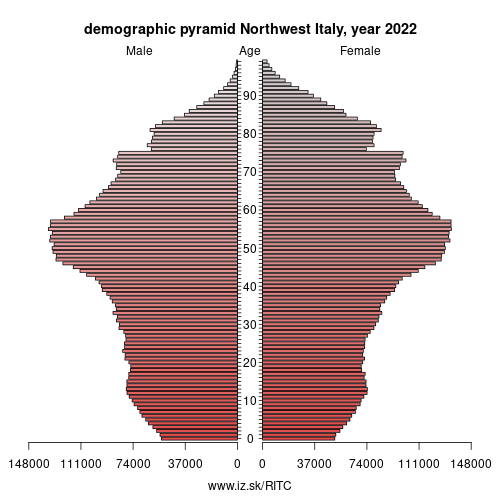 demographic pyramid ITC Northwest Italy