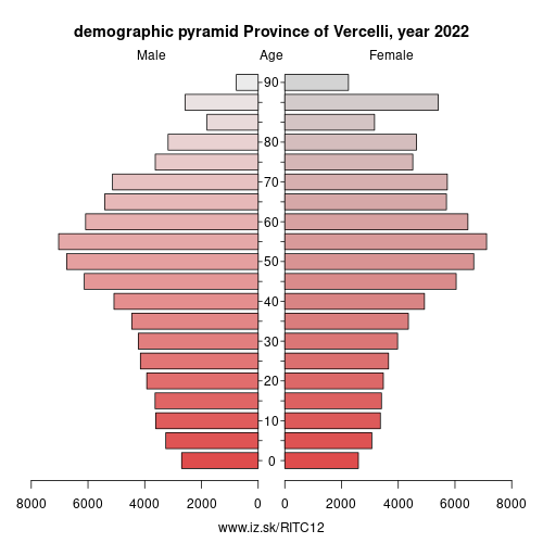 demographic pyramid ITC12 Province of Vercelli