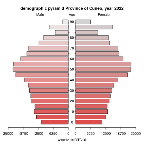 demographic pyramid ITC16 Province of Cuneo