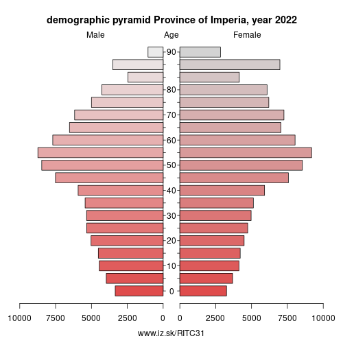 demographic pyramid ITC31 Province of Imperia