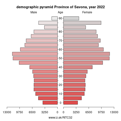 demographic pyramid ITC32 Province of Savona