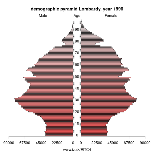 demographic pyramid ITC4 1996 Lombardy, population pyramid of Lombardy
