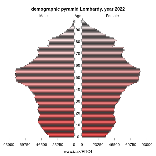 demographic pyramid ITC4 Lombardy