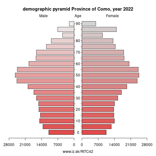 demographic pyramid ITC42 Province of Como