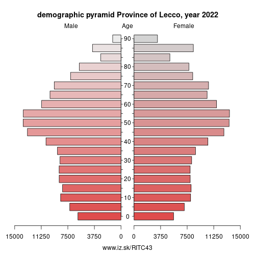 demographic pyramid ITC43 Province of Lecco