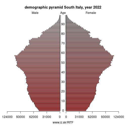 demographic pyramid ITF South Italy
