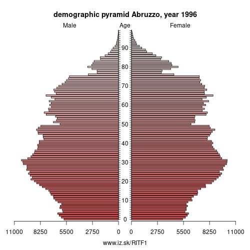 demographic pyramid ITF1 1996 Abruzzo, population pyramid of Abruzzo