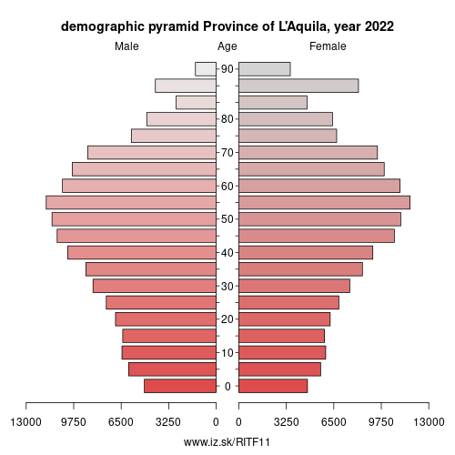 demographic pyramid ITF11 Province of L\