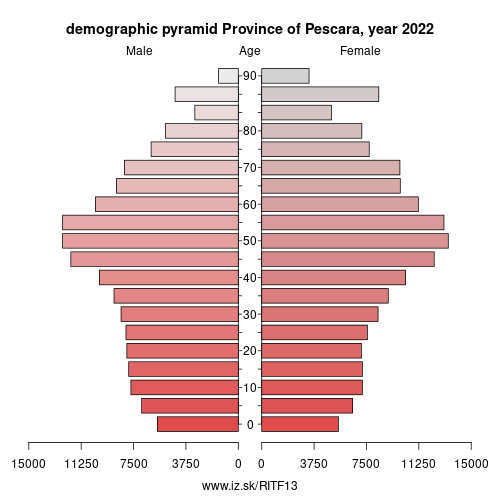 demographic pyramid ITF13 Province of Pescara