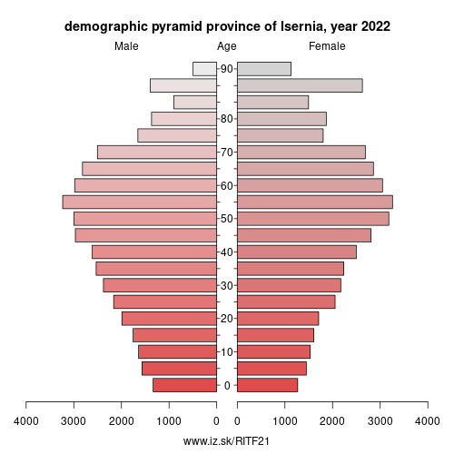 demographic pyramid ITF21 province of Isernia