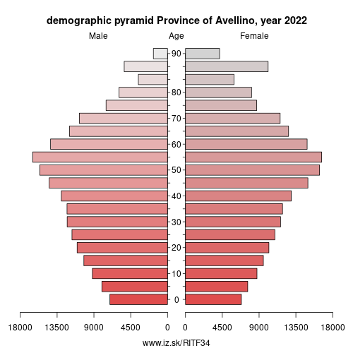 demographic pyramid ITF34 Province of Avellino