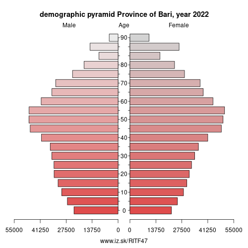 demographic pyramid ITF47 Province of Bari