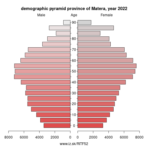 demographic pyramid ITF52 province of Matera