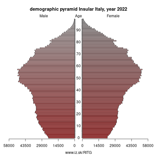 demographic pyramid ITG Insular Italy