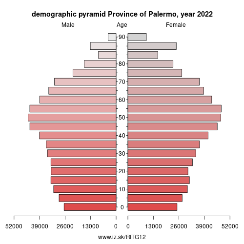demographic pyramid ITG12 Province of Palermo