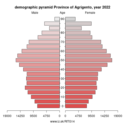 demographic pyramid ITG14 Province of Agrigento