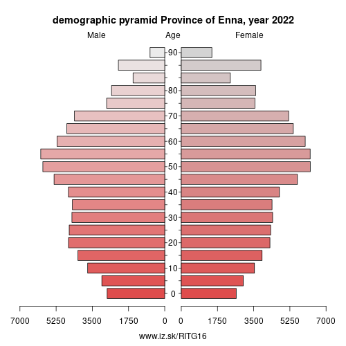 demographic pyramid ITG16 Province of Enna