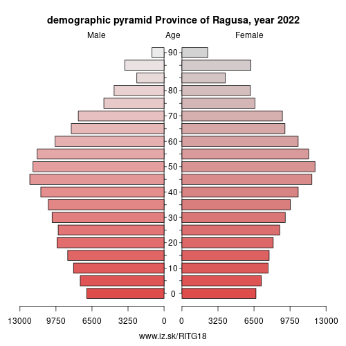 demographic pyramid ITG18 Province of Ragusa