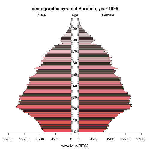 demographic pyramid ITG2 1996 Autonomous Region of Sardinia, population pyramid of Autonomous Region of Sardinia