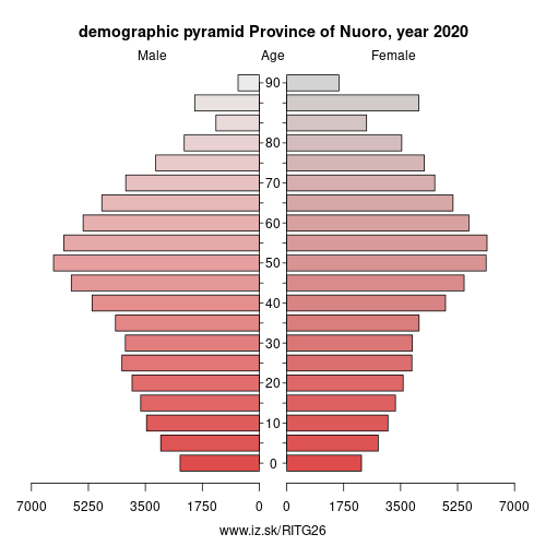 demographic pyramid ITG26 Province of Nuoro