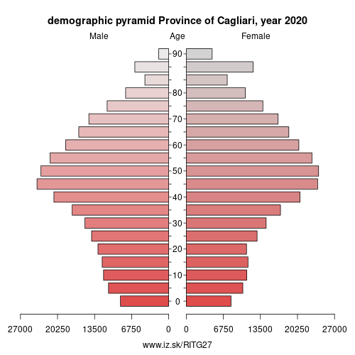 demographic pyramid ITG27 Province of Cagliari