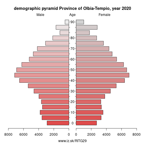 demographic pyramid ITG29 Province of Olbia-Tempio