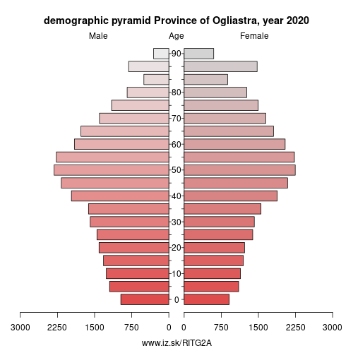 demographic pyramid ITG2A Province of Ogliastra