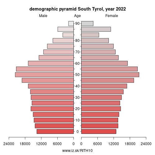 demographic pyramid ITH10 South Tyrol