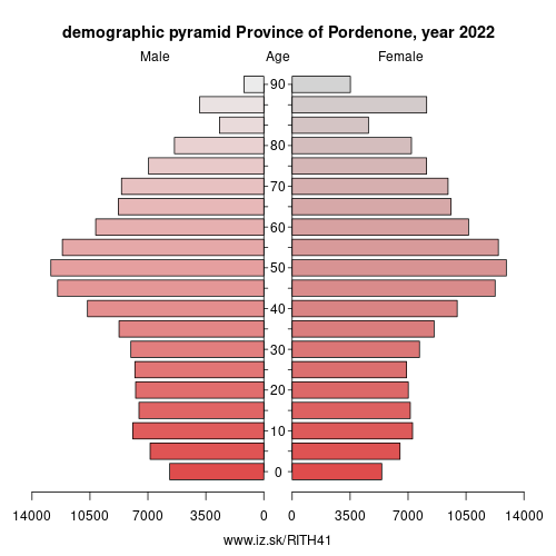 demographic pyramid ITH41 Province of Pordenone