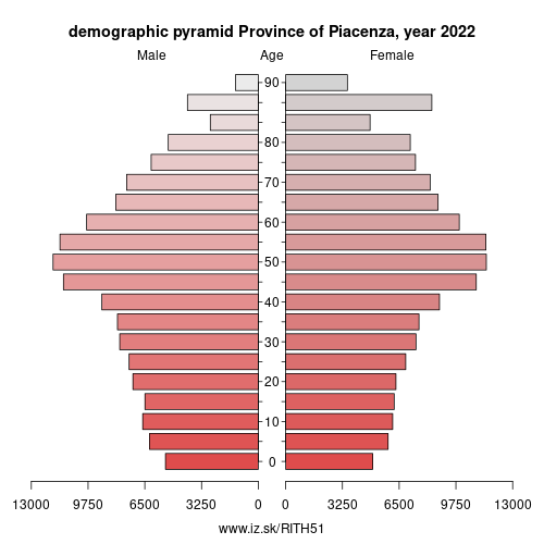 demographic pyramid ITH51 Province of Piacenza