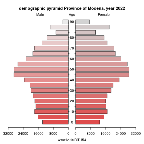 demographic pyramid ITH54 Province of Modena