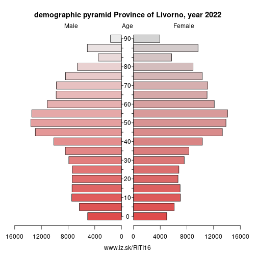 demographic pyramid ITI16 Province of Livorno