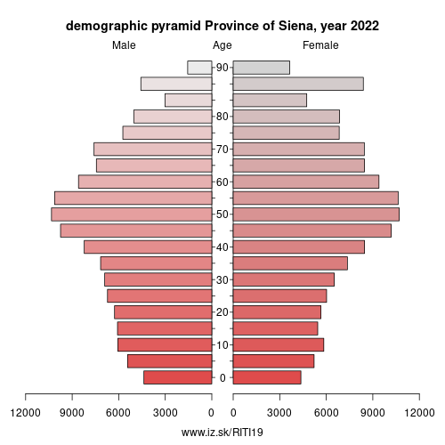 demographic pyramid ITI19 Province of Siena