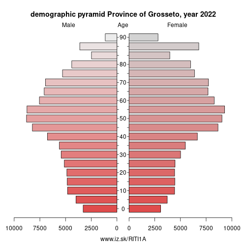 demographic pyramid ITI1A Province of Grosseto
