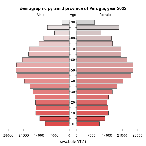 demographic pyramid ITI21 province of Perugia