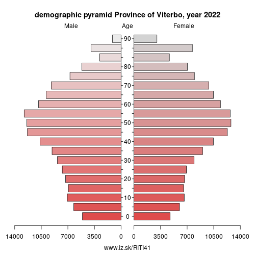 demographic pyramid ITI41 Province of Viterbo