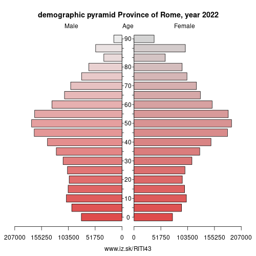 demographic pyramid ITI43 Province of Rome