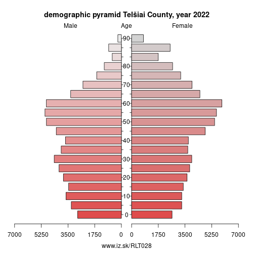 demographic pyramid LT028 Telšiai County