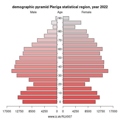 demographic pyramid LV007 Pierīga statistical region