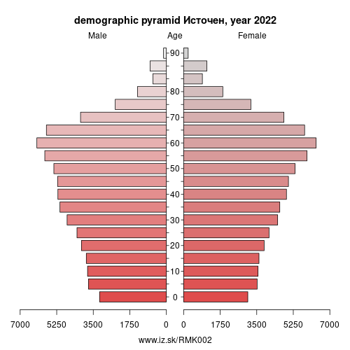 demographic pyramid MK002 Eastern Statistical Region