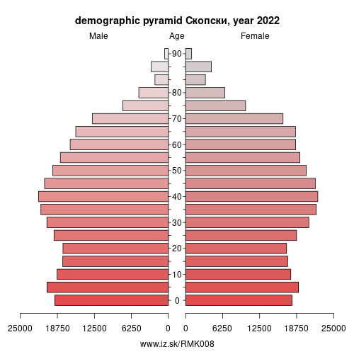 demographic pyramid MK008 Skopje Statistical Region