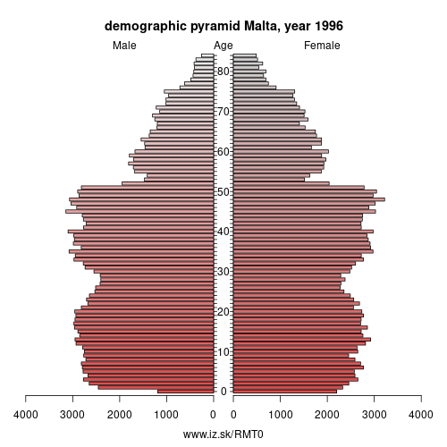 demographic pyramid MT0 1996 Malta, population pyramid of Malta