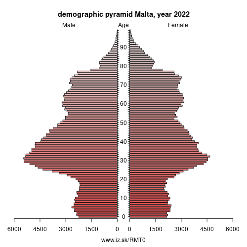 demographic pyramid MT0 Malta