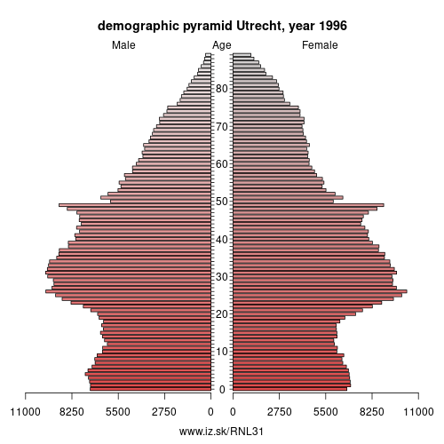 demographic pyramid NL31 1996 Utrecht, population pyramid of Utrecht