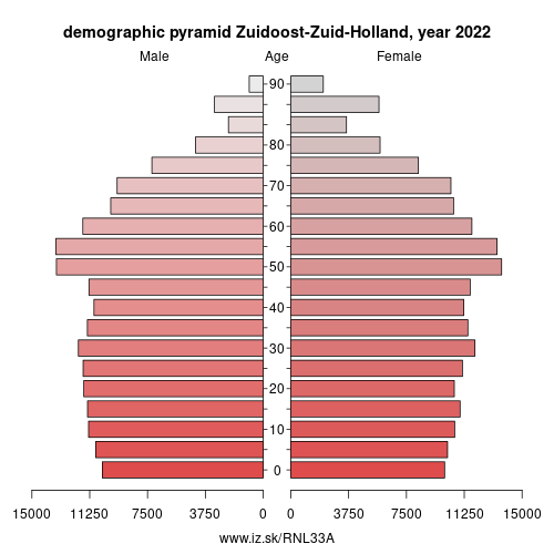 demographic pyramid NL33A Zuidoost-Zuid-Holland