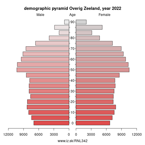 demographic pyramid NL342 Overig Zeeland