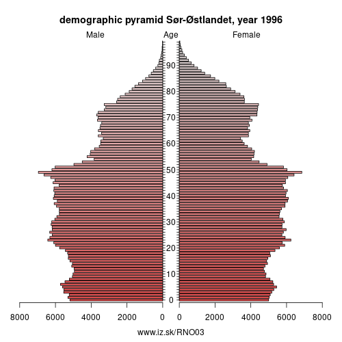 demographic pyramid NO03 1996 Sør-Østlandet, population pyramid of Sør-Østlandet