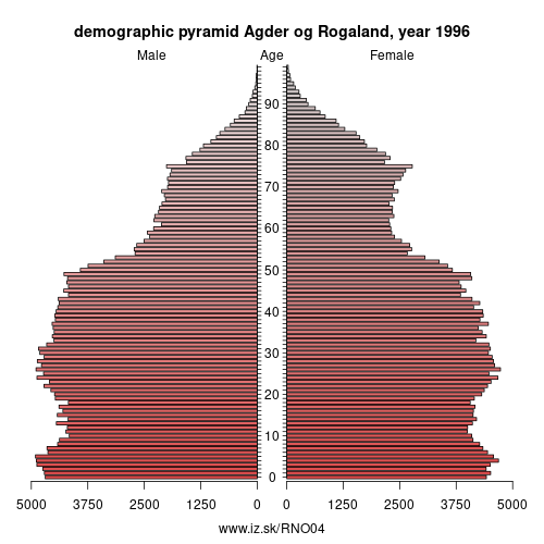 demographic pyramid NO04 1996 Agder og Rogaland, population pyramid of Agder og Rogaland